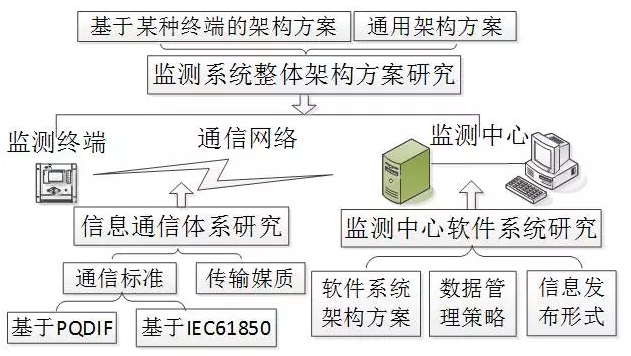 电能质量监测