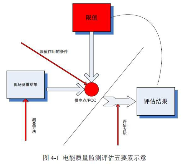 电能质量监测